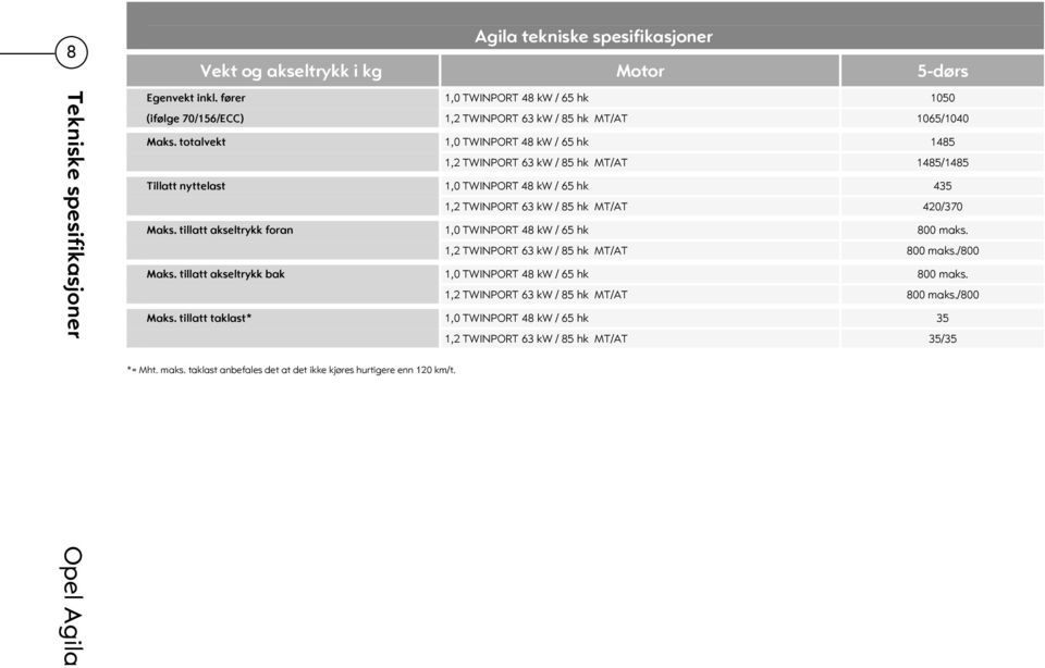 totalvekt 1,0 TWINPORT 48 kw / 65 hk 1485 1,2 TWINPORT 63 kw / 85 hk MT/AT 1485/1485 Tillatt nyttelast 1,0 TWINPORT 48 kw / 65 hk 435 1,2 TWINPORT 63 kw / 85 hk MT/AT 420/370 Maks.