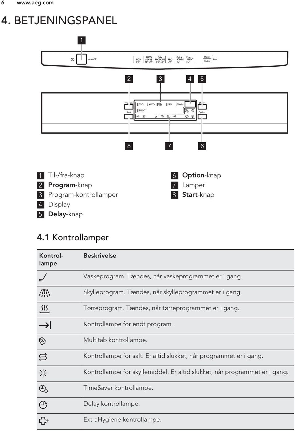 Tørreprogram. Tændes, når tørreprogrammet er i gang. Kontrollampe for endt program. Multitab kontrollampe. Kontrollampe for salt.