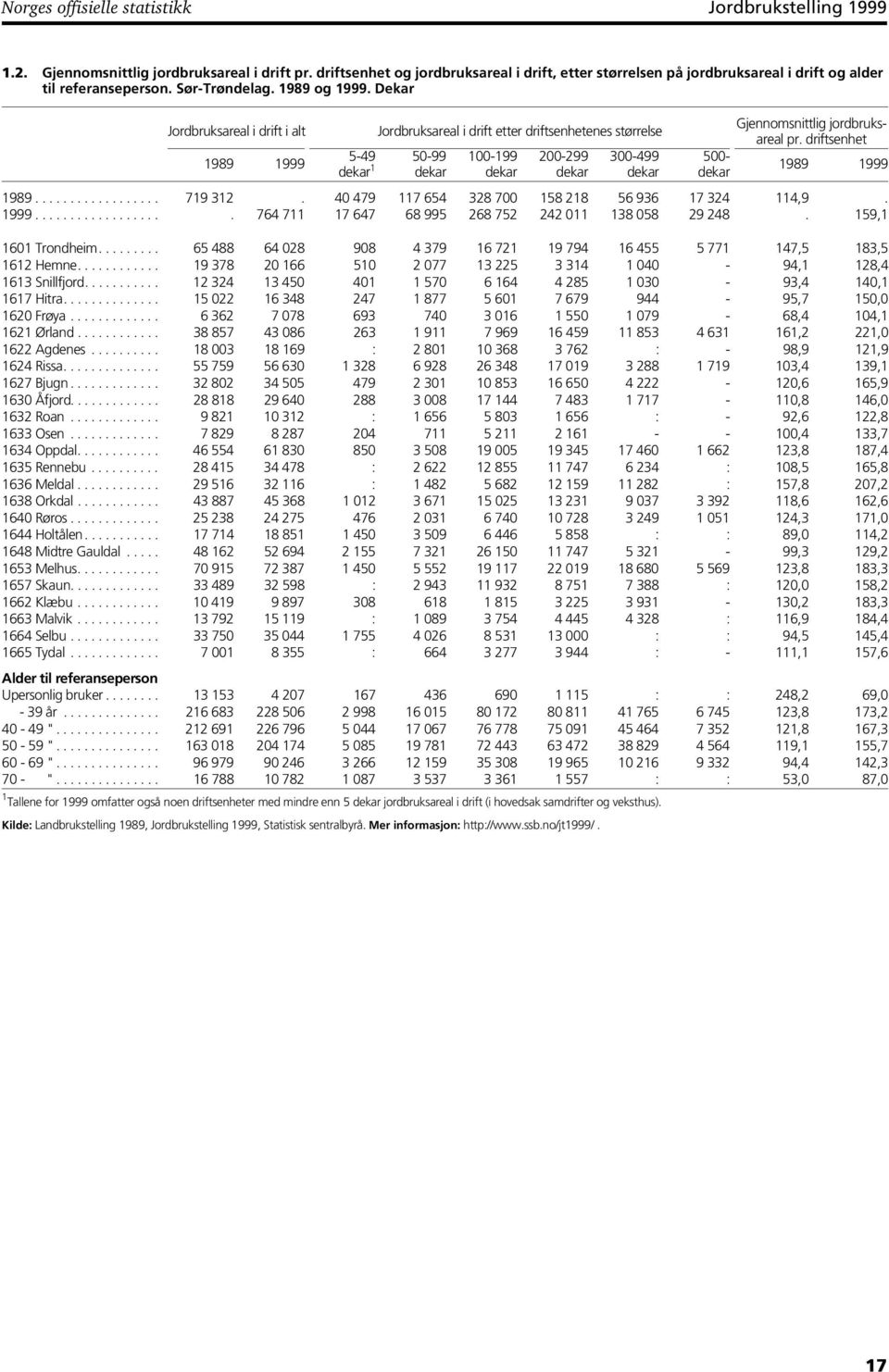 Dekar Jordbruksareal i drift i alt 1989 1999 Jordbruksareal i drift etter driftsenhetenes størrelse 5-49 50-99 dekar 1 dekar 100-199 dekar 200-299 dekar Alder til referanseperson Upersonlig bruker.