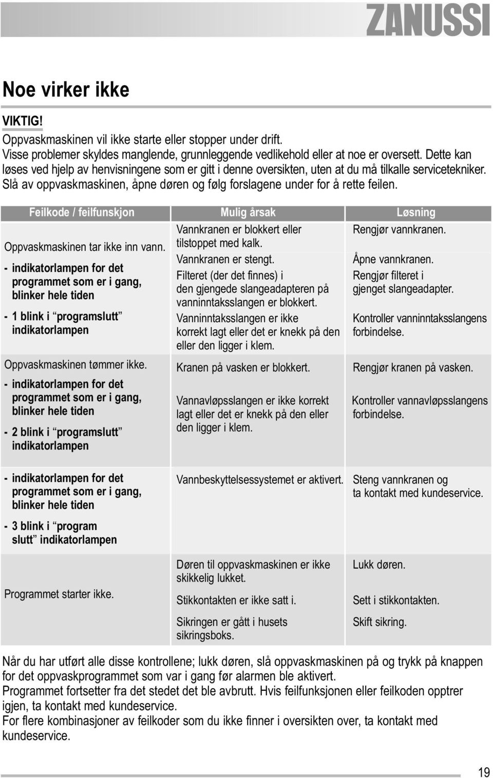 Feilkode / feilfunskjon Mulig årsak Løsning Vannkranen er blokkert eller Rengjør vannkranen. Oppvaskmaskinen tar ikke inn vann. tilstoppet med kalk. Vannkranen er stengt. Åpne vannkranen.