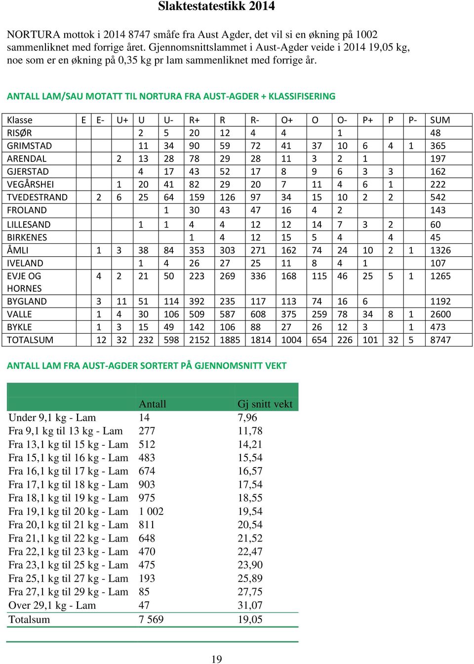 ANTALL LAM/SAU MOTATT TIL NORTURA FRA AUST-AGDER + KLASSIFISERING Klasse E E- U+ U U- R+ R R- O+ O O- P+ P P- SUM RISØR 2 5 20 12 4 4 1 48 GRIMSTAD 11 34 90 59 72 41 37 10 6 4 1 365 ARENDAL 2 13 28