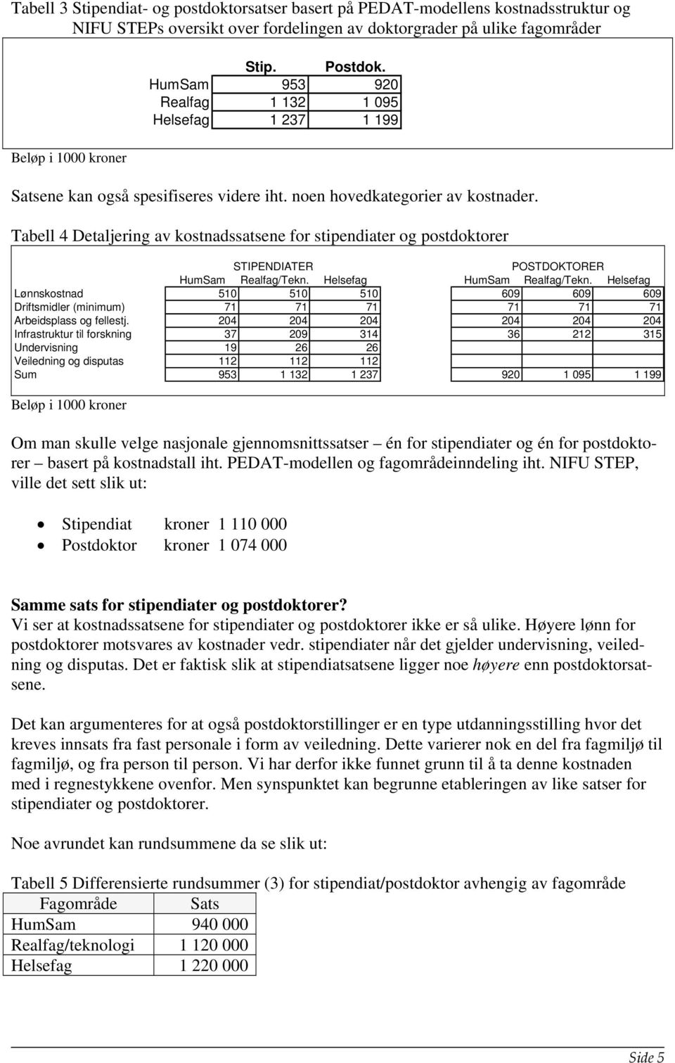 Tabell 4 Detaljering av kostnadssatsene for stipendiater og postdoktorer STIPENDIATER POSTDOKTORER HumSam Realfag/Tekn. Helsefag HumSam Realfag/Tekn.