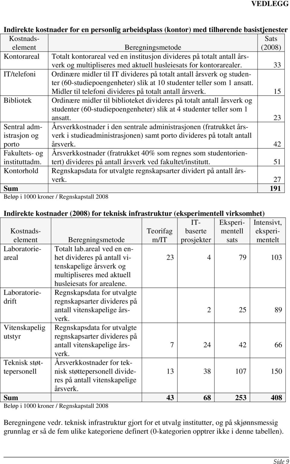 33 IT/telefoni Ordinære midler til IT divideres på totalt antall årsverk og studenter (60-studiepoengenheter) slik at 10 studenter teller som 1 ansatt.
