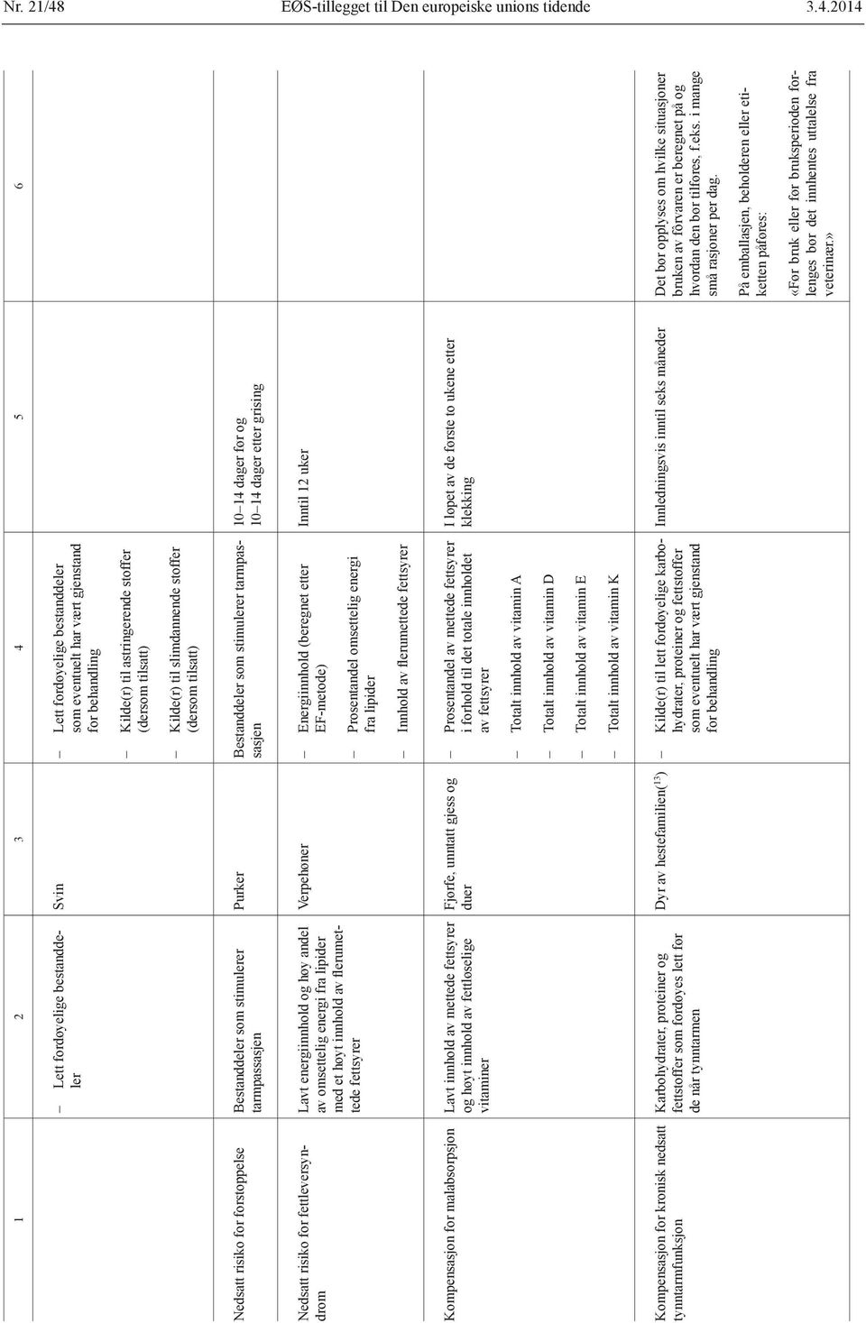 2014 Lett fordøyelige bestanddeler Svin Lett fordøyelige bestanddeler Kilde(r) til astringerende stoffer Kilde(r) til slimdannende stoffer Nedsatt risiko for forstoppelse Bestanddeler som stimulerer