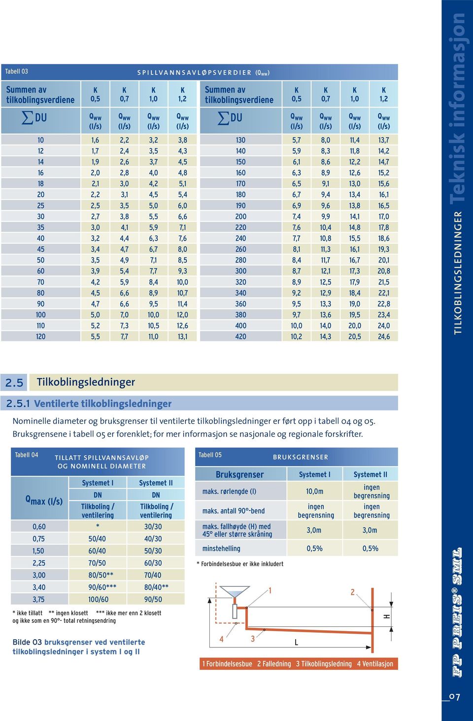 4,7 6,6 9,5 11,4 100 5,0 7,0 10,0 12,0 110 5,2 7,3 10,5 12,6 120 5,5 7,7 11,0 13,1 SPILLVANNSAVLØPSVERDIER (Q ww ) Summen av tilkoblingsverdiene K 0,5 Q ww (l/s) K 0,7 Q ww (l/s) K 1,0 Q ww (l/s) K