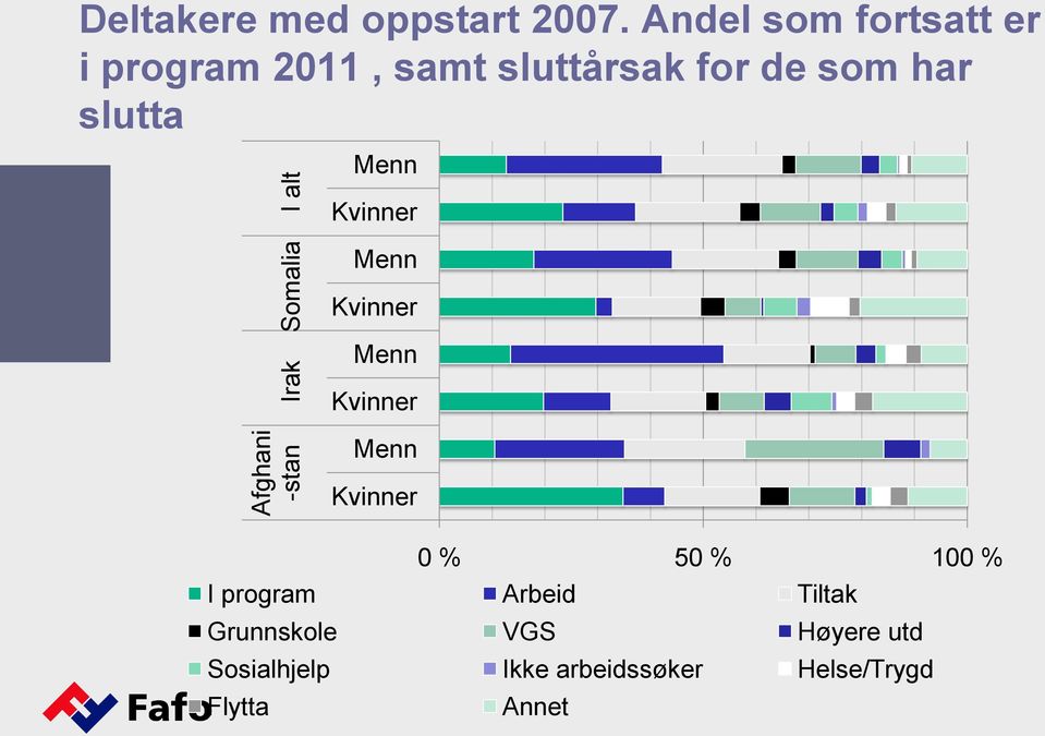 har slutta -stan Irak Somalia I alt 0 % 50 % 100 % I program