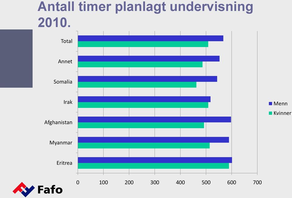 Total Annet Somalia Irak