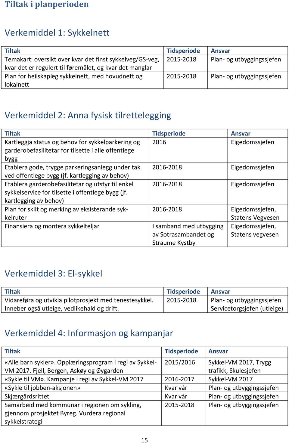 Kartleggja status og behov for sykkelparkering og 2016 Eigedomssjefen garderobefasilitetar for tilsette i alle offentlege bygg Etablera gode, trygge parkeringsanlegg under tak 2016-2018