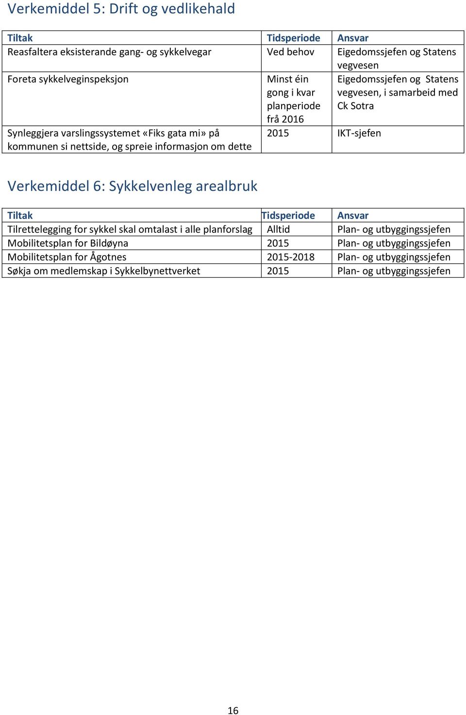 vegvesen, i samarbeid med Ck Sotra Verkemiddel 6: Sykkelvenleg arealbruk Tiltak Tidsperiode Ansvar Tilrettelegging for sykkel skal omtalast i alle planforslag Alltid Plan- og