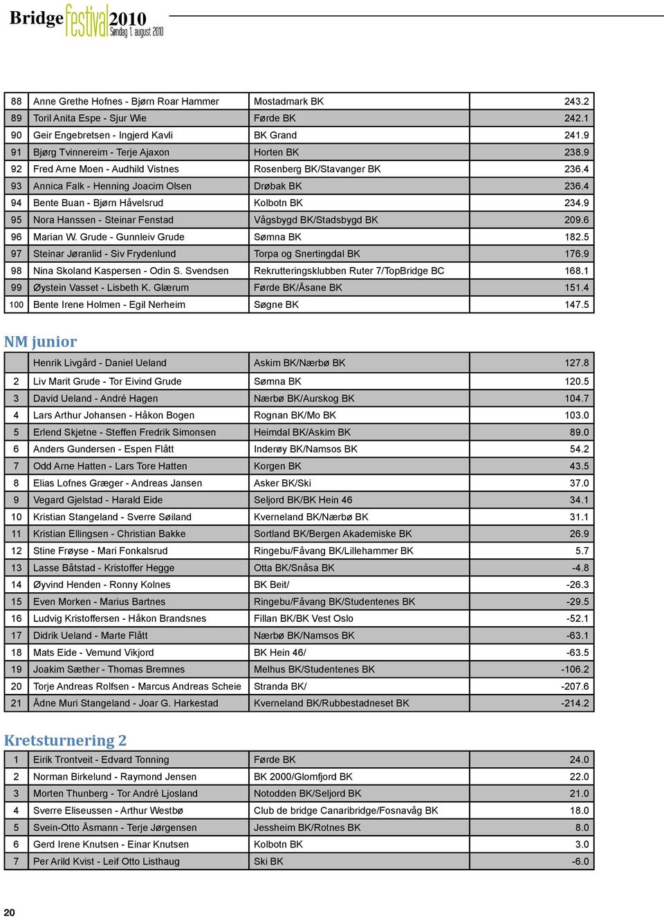 4 94 Bente Buan - Bjørn Håvelsrud Kolbotn BK 234.9 95 Nora Hanssen - Steinar Fenstad Vågsbygd BK/Stadsbygd BK 209.6 96 Marian W. Grude - Gunnleiv Grude Sømna BK 182.