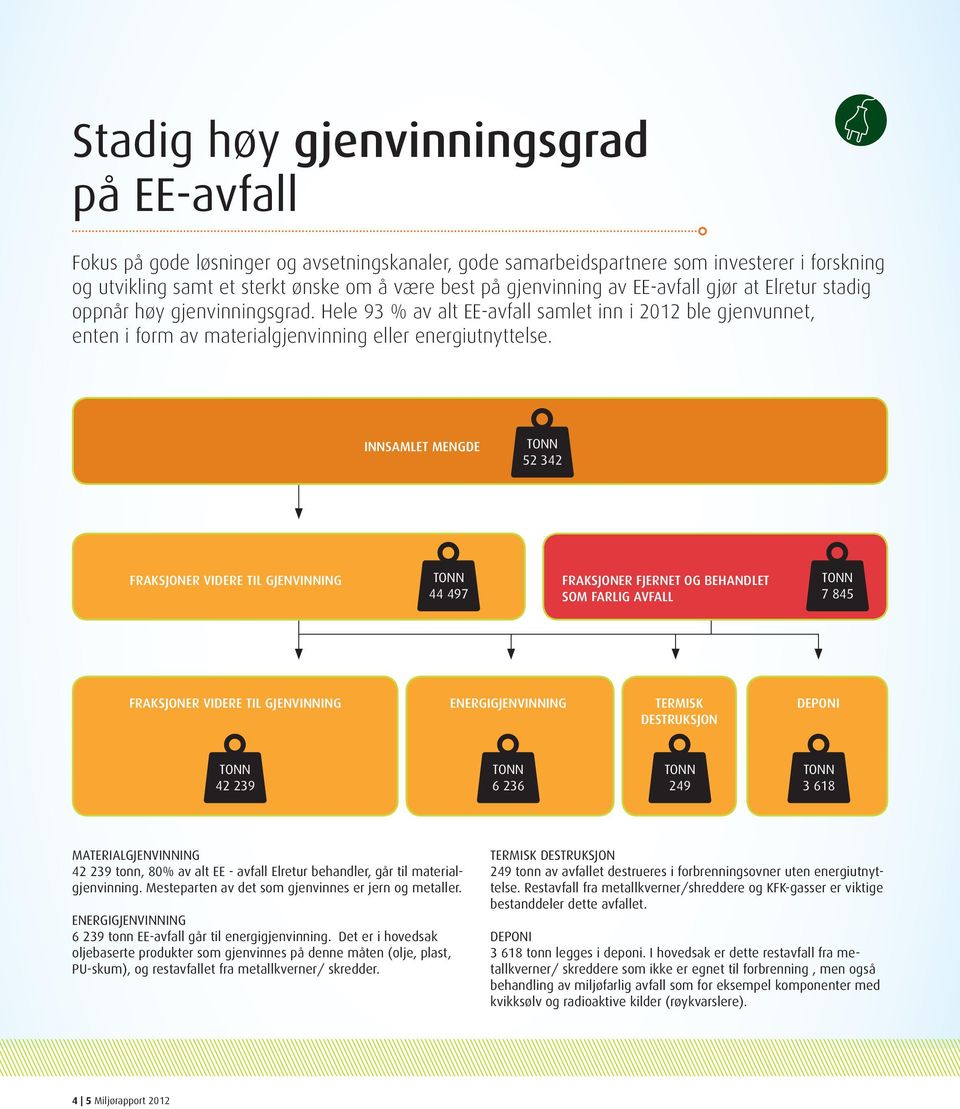 INNSAMLET MENGDE TONN 52 342 FRAKSJONER VIDERE TIL GJENVINNING TONN 44 497 FRAKSJONER FJERNET OG BEHANDLET SOM FARLIG AVFALL TONN 7 845 FRAKSJONER VIDERE TIL GJENVINNING ENERGIGJENVINNING TERMISK