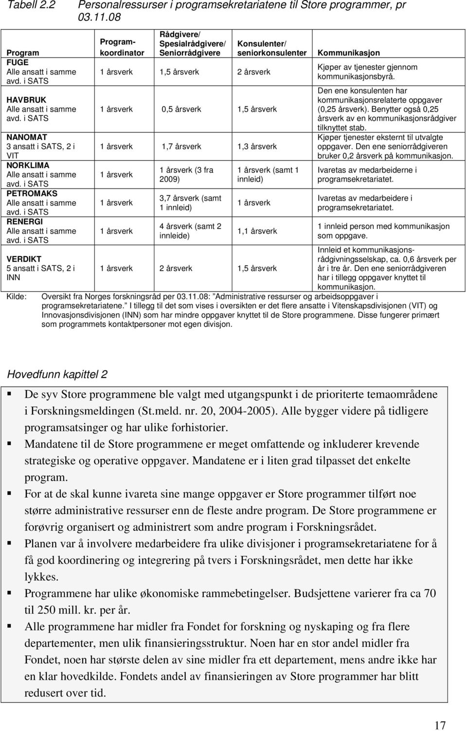 11.08 Programkoordinator Rådgivere/ Spesialrådgivere/ Seniorrådgivere 1 årsverk 1,5 årsverk 2 årsverk Konsulenter/ seniorkonsulenter 1 årsverk 0,5 årsverk 1,5 årsverk 1 årsverk 1,7 årsverk 1,3