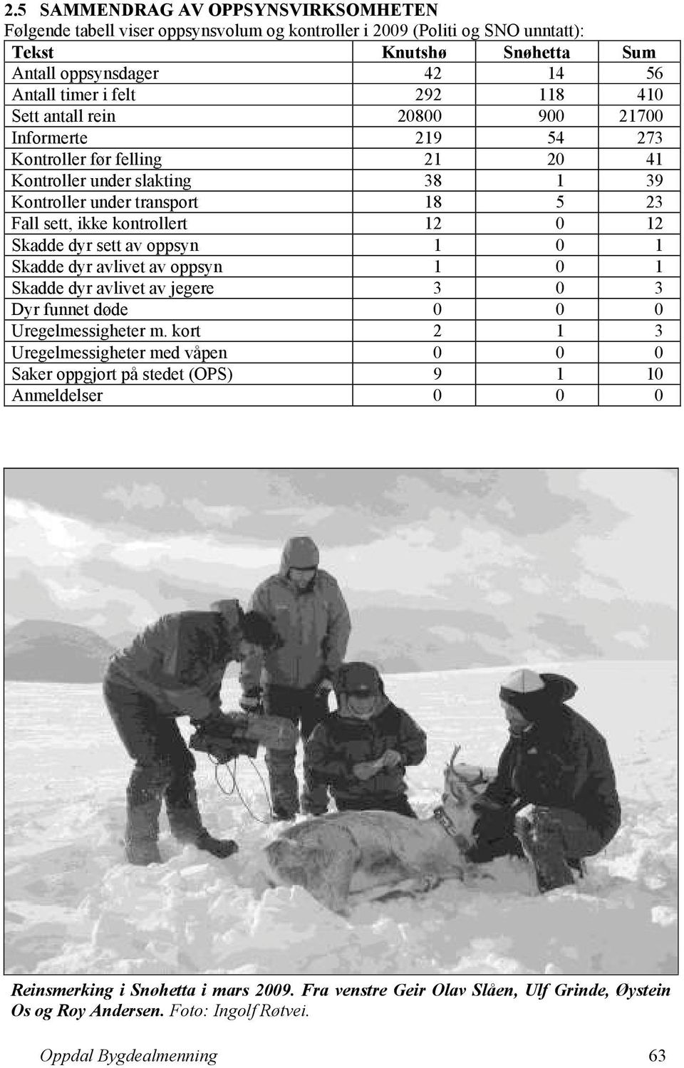 kontrollert 12 0 12 Skadde dyr sett av oppsyn 1 0 1 Skadde dyr avlivet av oppsyn 1 0 1 Skadde dyr avlivet av jegere 3 0 3 Dyr funnet døde 0 0 0 Uregelmessigheter m.