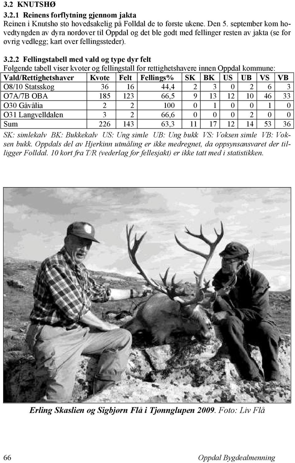 2 Fellingstabell med vald og type dyr felt Følgende tabell viser kvoter og fellingstall for rettighetshavere innen Oppdal kommune: Vald/Rettighetshaver Kvote Felt Fellings% SK BK US UB VS VB O8/10