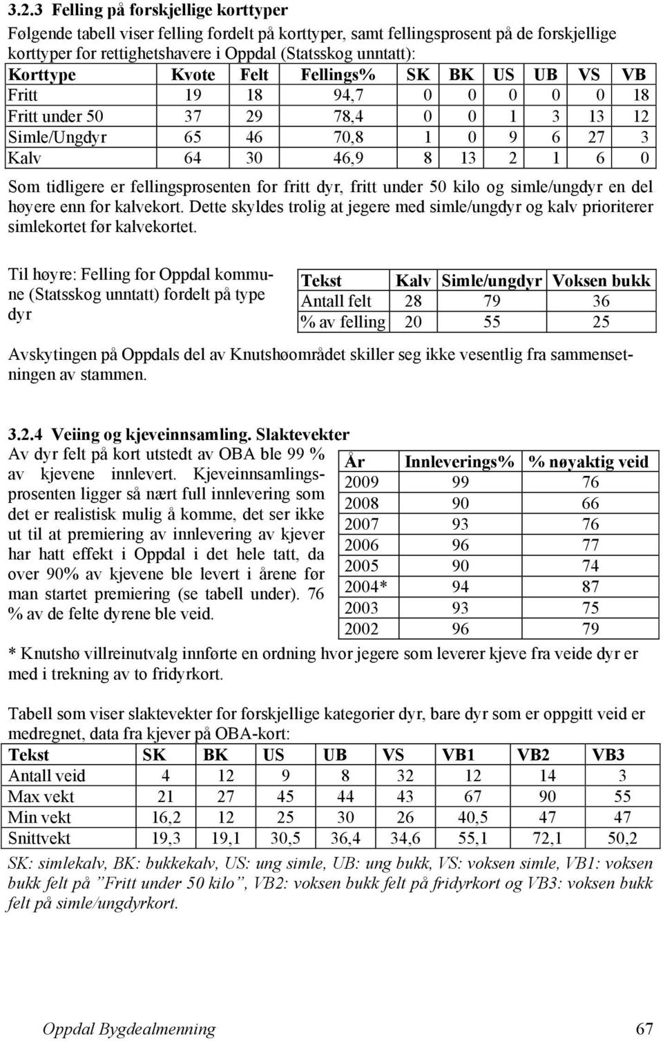 er fellingsprosenten for fritt dyr, fritt under 50 kilo og simle/ungdyr en del høyere enn for kalvekort.