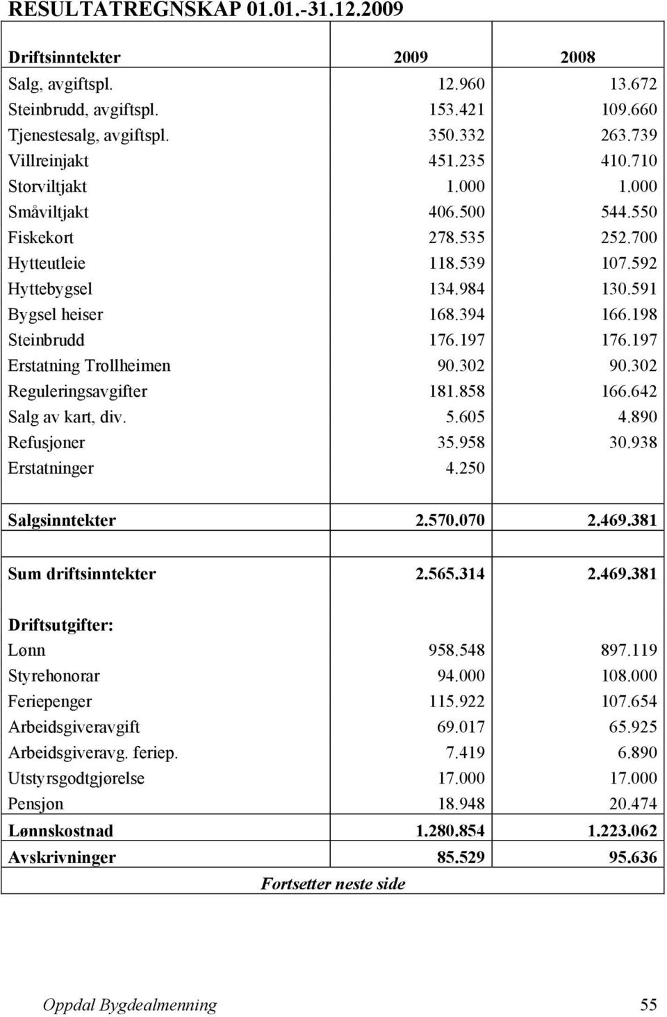 197 Erstatning Trollheimen 90.302 90.302 Reguleringsavgifter 181.858 166.642 Salg av kart, div. 5.605 4.890 Refusjoner 35.958 30.938 Erstatninger 4.250 Salgsinntekter 2.570.070 2.469.