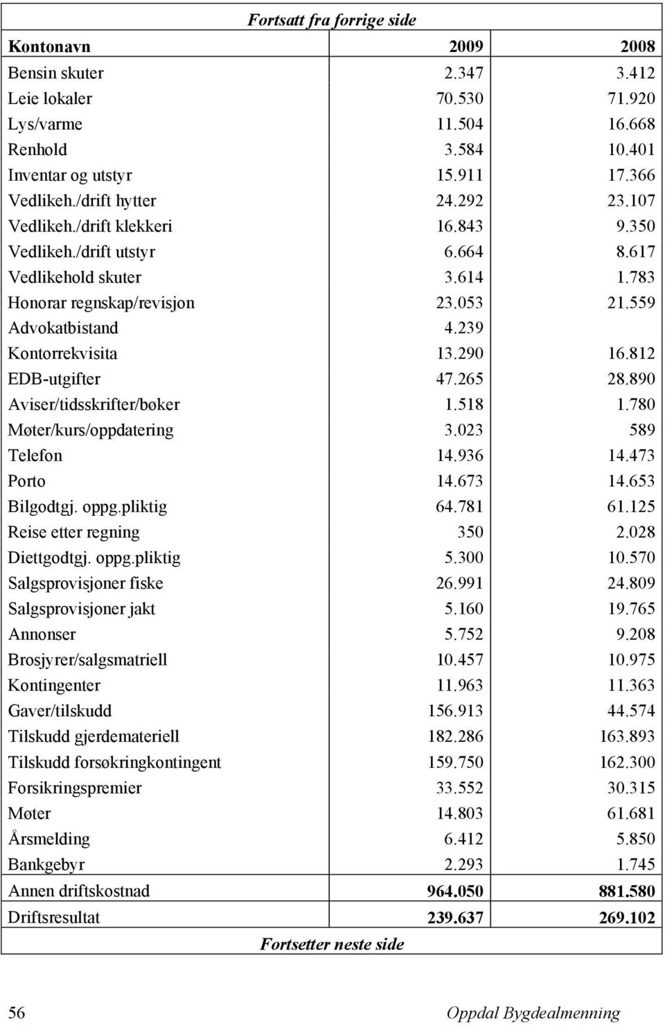 239 Kontorrekvisita 13.290 16.812 EDB-utgifter 47.265 28.890 Aviser/tidsskrifter/bøker 1.518 1.780 Møter/kurs/oppdatering 3.023 589 Telefon 14.936 14.473 Porto 14.673 14.653 Bilgodtgj. oppg.