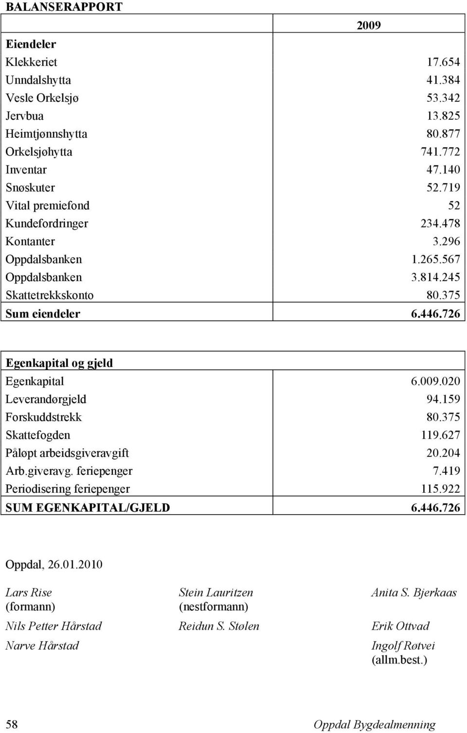 726 Egenkapital og gjeld Egenkapital 6.009.020 Leverandørgjeld 94.159 Forskuddstrekk 80.375 Skattefogden 119.627 Påløpt arbeidsgiveravgift 20.204 Arb.giveravg. feriepenger 7.