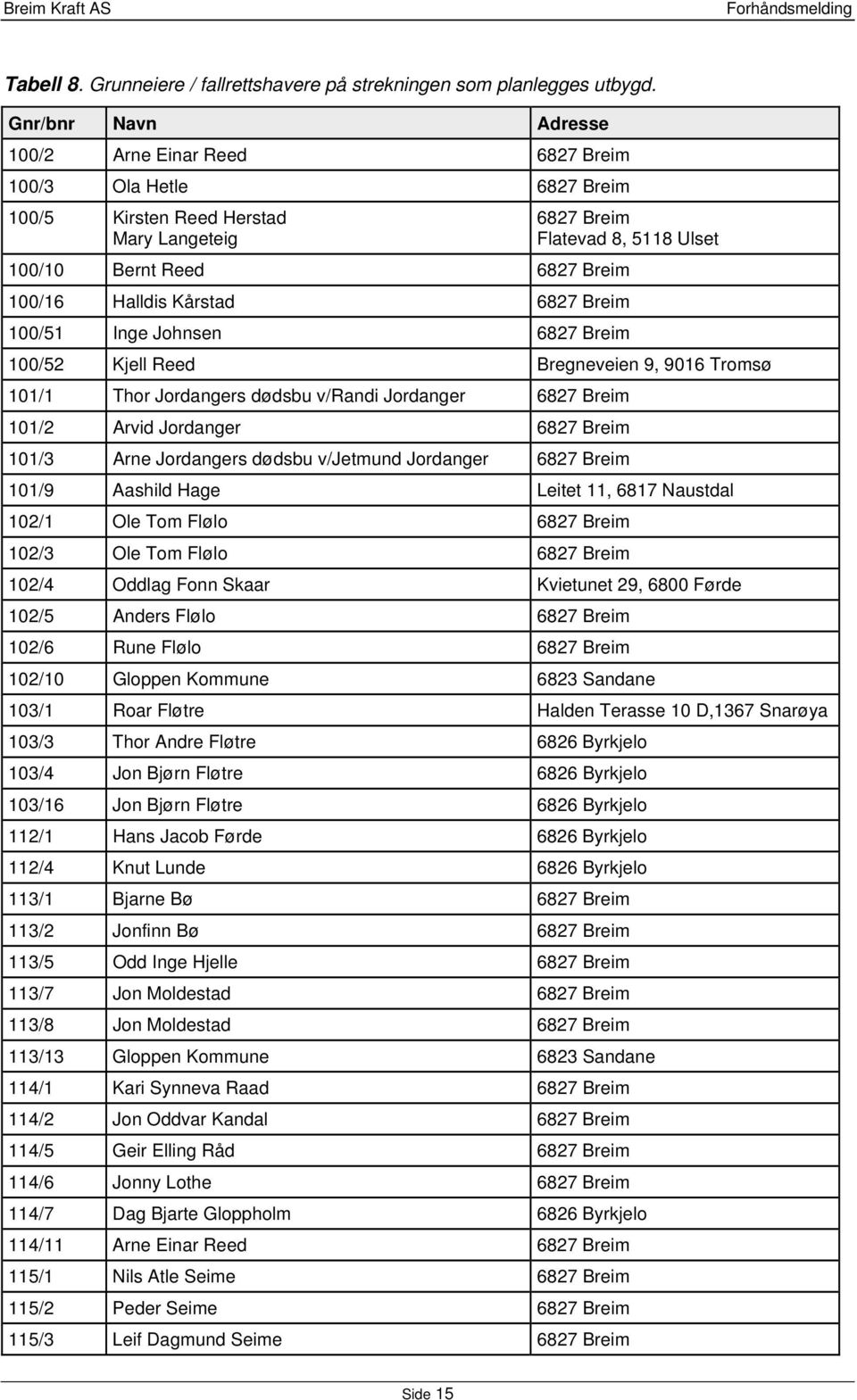 Halldis Kårstad 6827 Breim 100/51 Inge Johnsen 6827 Breim 100/52 Kjell Reed Bregneveien 9, 9016 Tromsø 101/1 Thor Jordangers dødsbu v/randi Jordanger 6827 Breim 101/2 Arvid Jordanger 6827 Breim 101/3