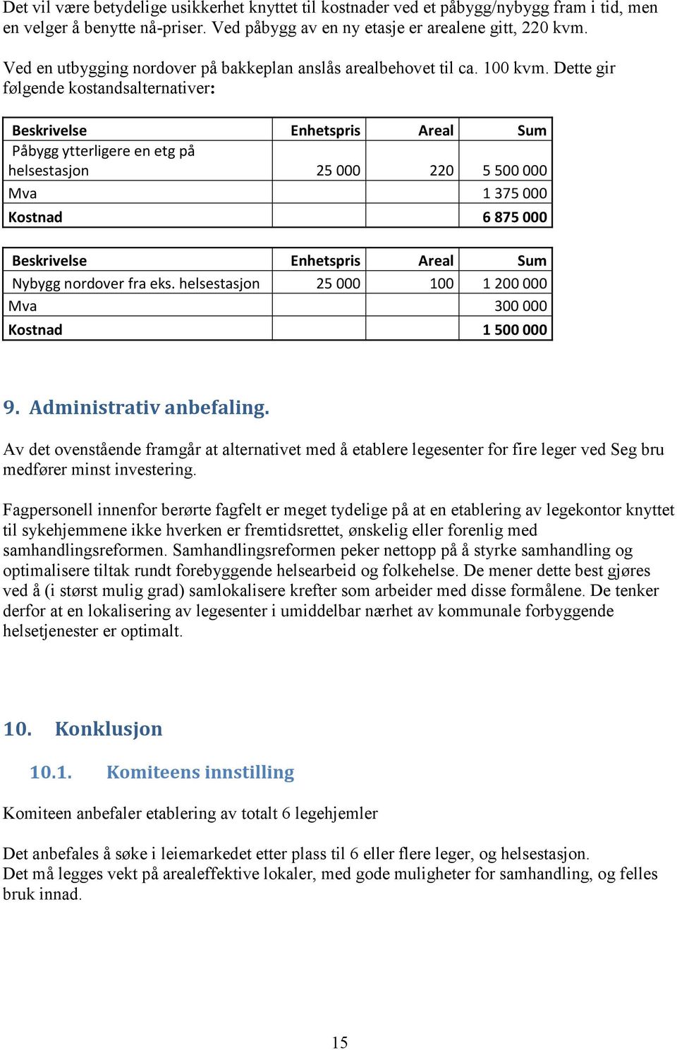 Dette gir følgende kostandsalternativer: Beskrivelse Enhetspris Areal Sum Påbygg ytterligere en etg på helsestasjon 25 000 220 5 500 000 Mva 1 375 000 Kostnad 6 875 000 Beskrivelse Enhetspris Areal