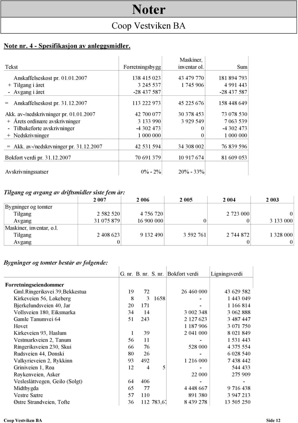 2007 113 222 973 45 225 676 158 448 649 Akk. av-/nedskrivninger pr. 01.