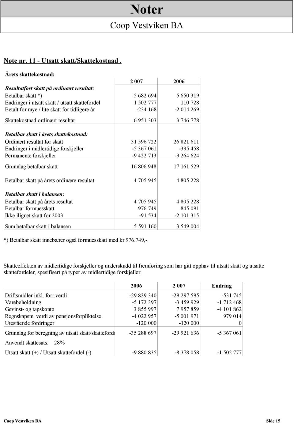 skatt for tidligere år -234 168-2 014 269 Skattekostnad ordinært resultat 6 951 303 3 746 778 Betalbar skatt i årets skattekostnad: Ordinært resultat før skatt 31 596 722 26 821 611 Endringer i