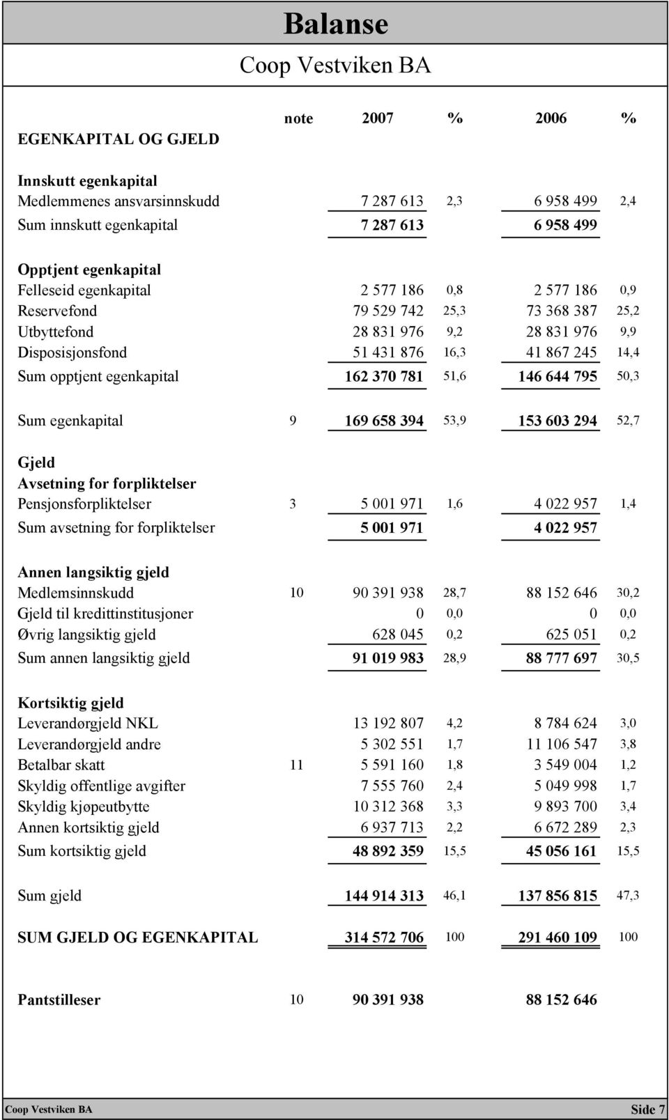 egenkapital 162 370 781 51,6 146 644 795 50,3 Sum egenkapital 9 169 658 394 53,9 153 603 294 52,7 Gjeld Avsetning for forpliktelser Pensjonsforpliktelser 3 5 001 971 1,6 4 022 957 1,4 Sum avsetning