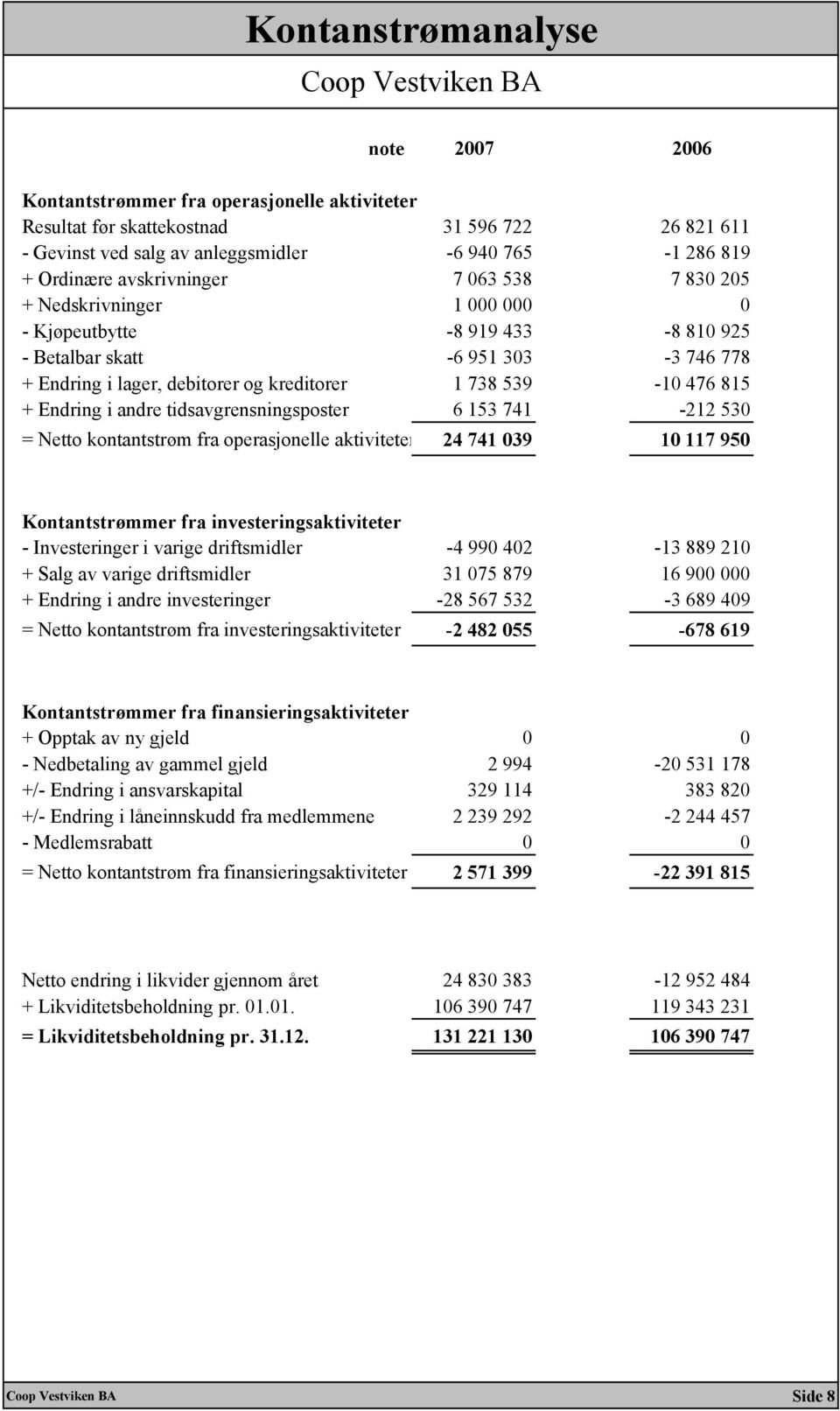 815 + Endring i andre tidsavgrensningsposter 6 153 741-212 530 = Netto kontantstrøm fra operasjonelle aktiviteter 24 741 039 10 117 950 Kontantstrømmer fra investeringsaktiviteter - Investeringer i