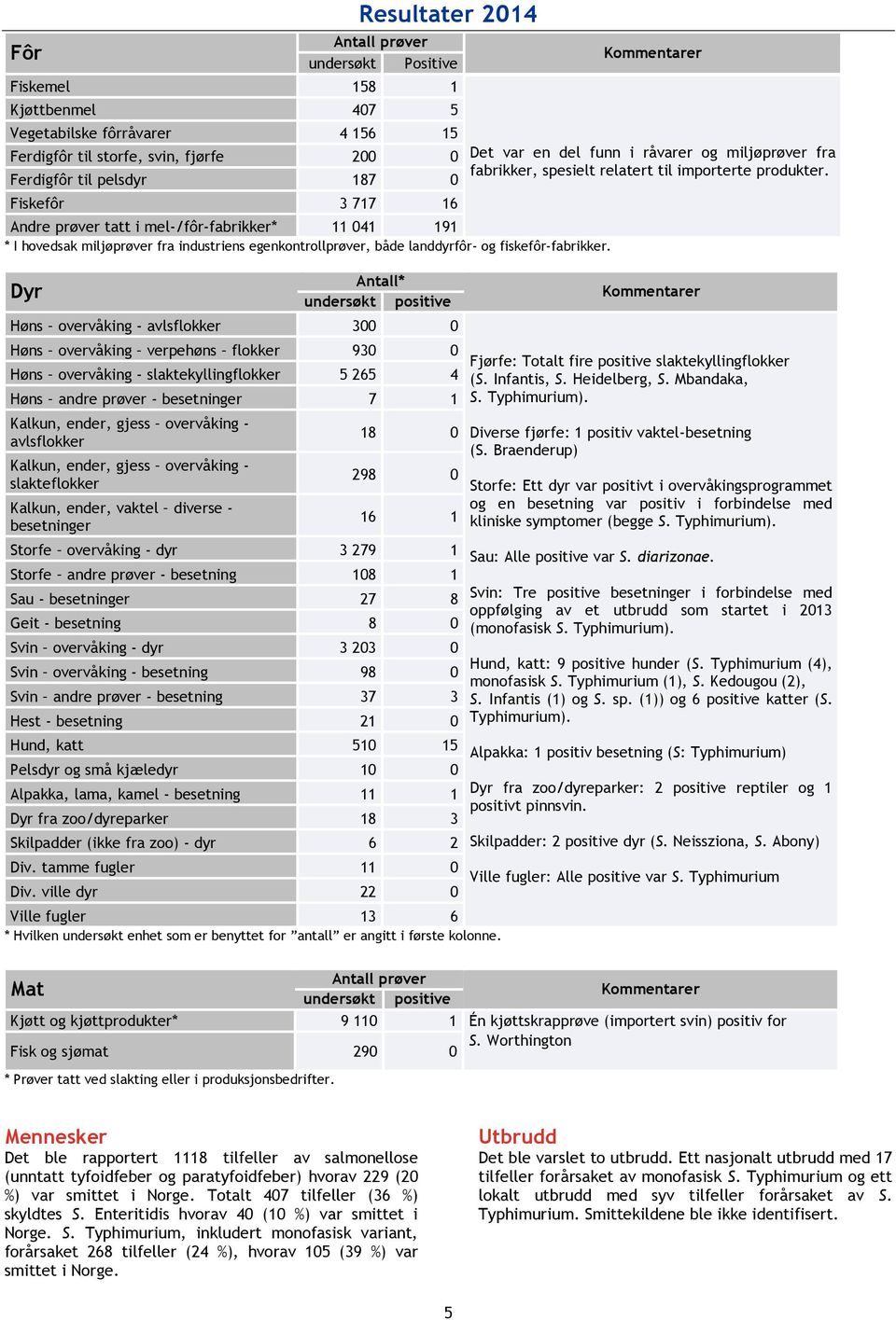 Antall* undersøkt positive Høns overvåking - avlsflokker 300 0 Høns overvåking verpehøns flokker 930 0 Høns overvåking - slaktekyllingflokker 5 265 4 Høns andre prøver - besetninger 7 1 Kalkun,