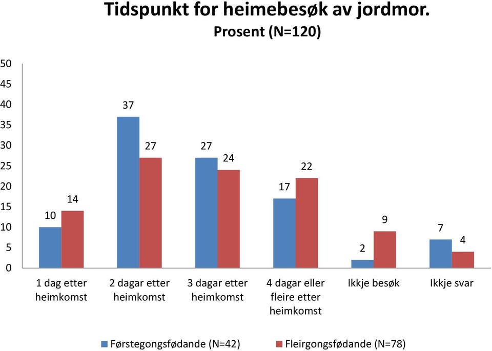 etter heimkomst 2 dagar etter heimkomst 3 dagar etter heimkomst 4