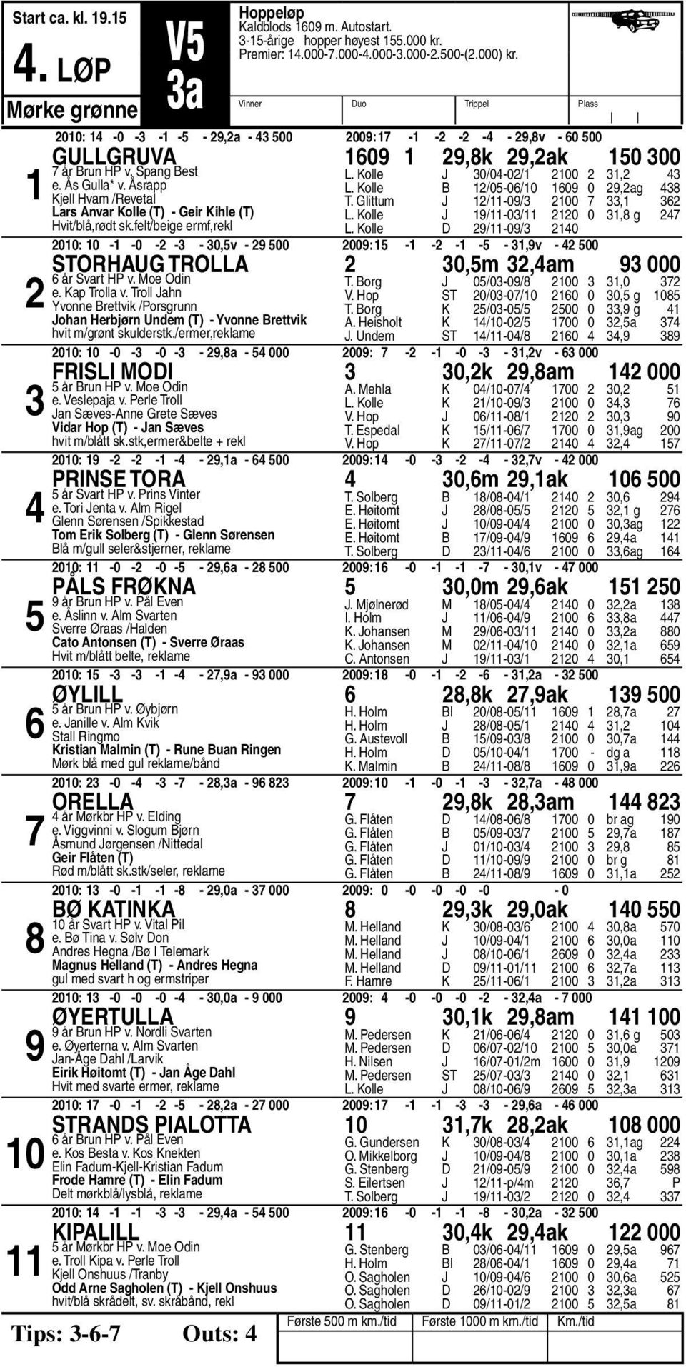 Kolle B /0-0/0 0 0,ag T. Glittum J /-0/ 00, L. Kolle J /-0/ 0 0, g L. Kolle D /-0/ 0 00: 0 - -0 - - - 0,v - 00 00: - - - - -,v - 00 Storhaug Trolla 0,m,am 000 år Svart HP v. Moe Odin e. Kap Trolla v.