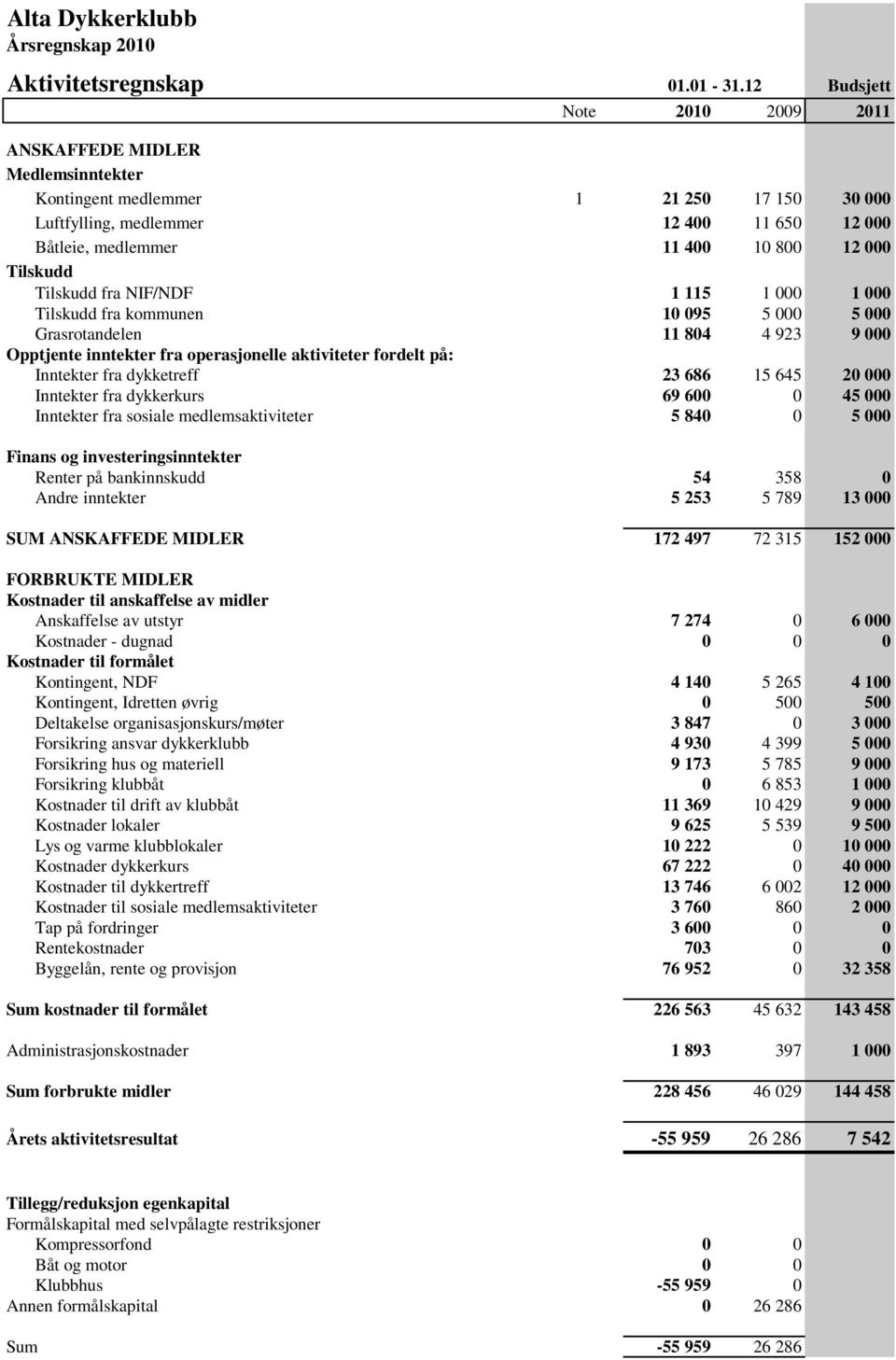 Tilskudd Tilskudd fra NIF/NDF 1 115 1 000 1 000 Tilskudd fra kommunen 10 095 5 000 5 000 Grasrotandelen 11 804 4 923 9 000 Opptjente inntekter fra operasjonelle aktiviteter fordelt på: Inntekter fra