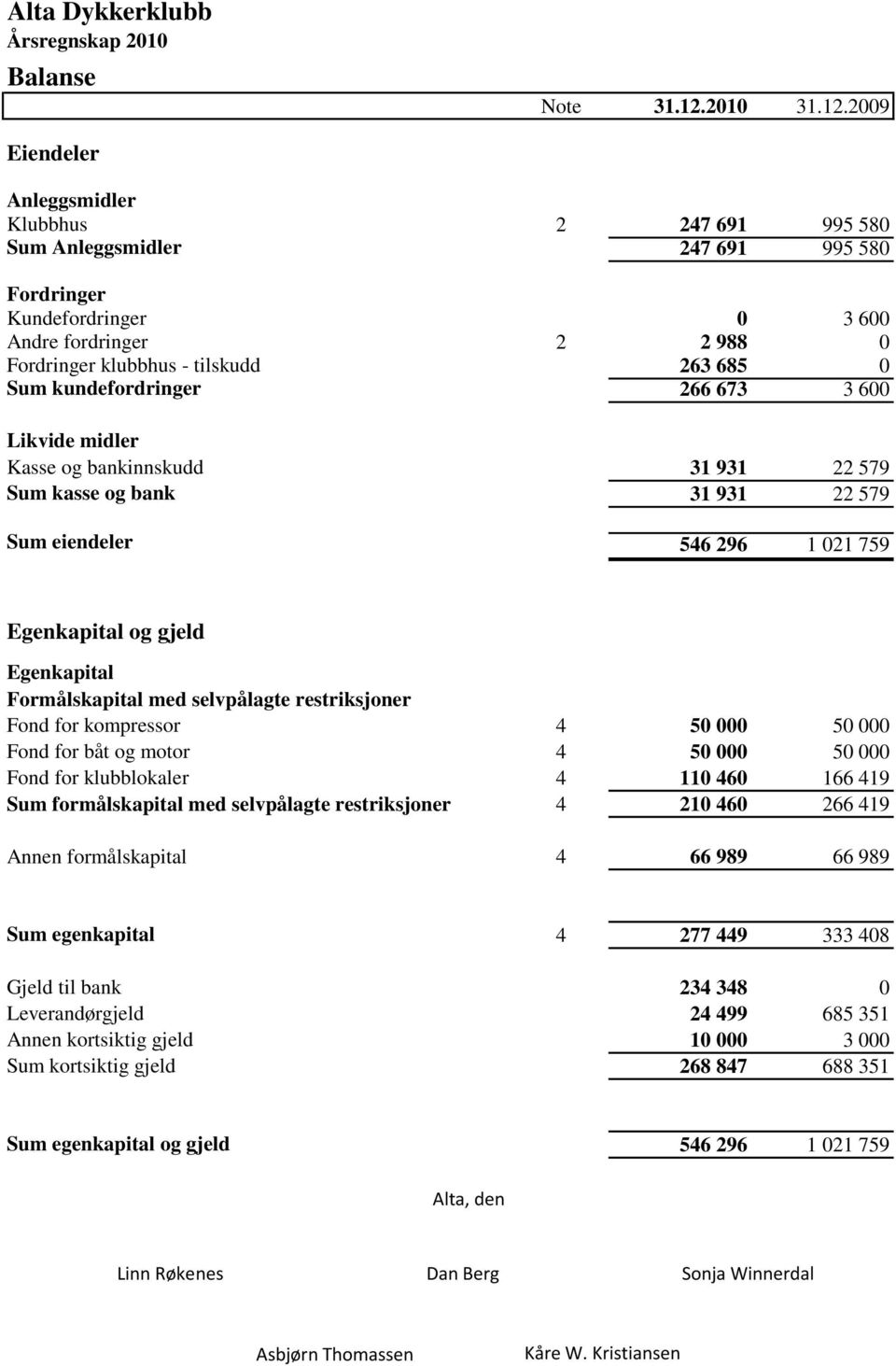 2009 Eiendeler Anleggsmidler Klubbhus 2 247 691 995 580 Sum Anleggsmidler 247 691 995 580 Fordringer Kundefordringer 0 3 600 Andre fordringer 2 2 988 0 Fordringer klubbhus - tilskudd 263 685 0 Sum