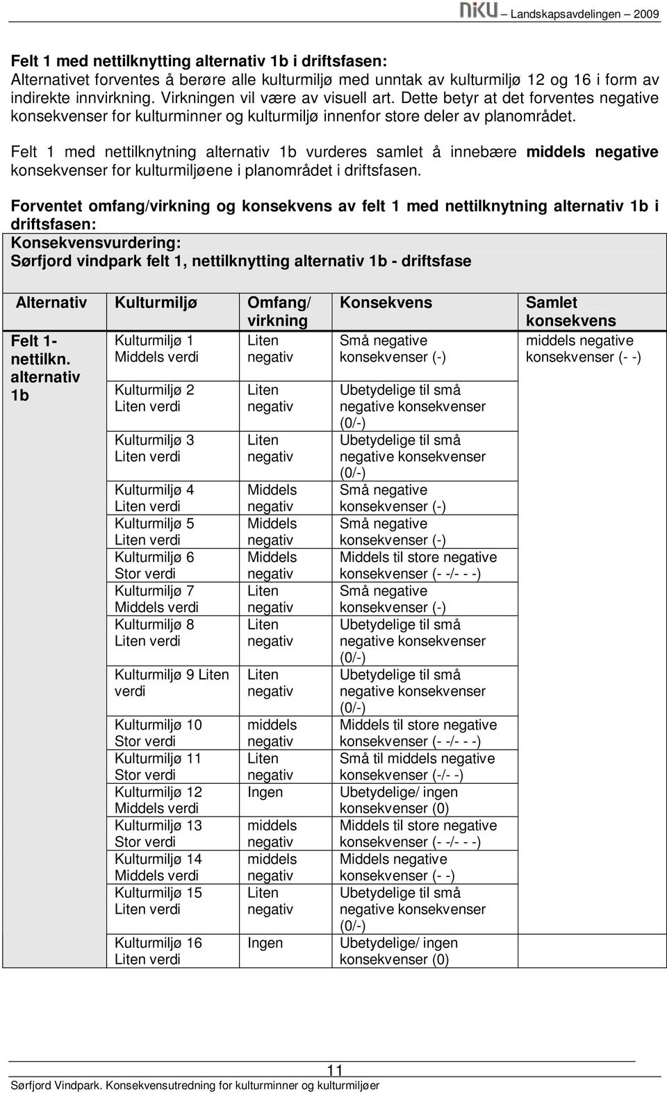 Felt 1 med nettilknytning alternativ 1b vurderes samlet å innebære middels e konsekvenser for kulturmiljøene i planområdet i driftsfasen.