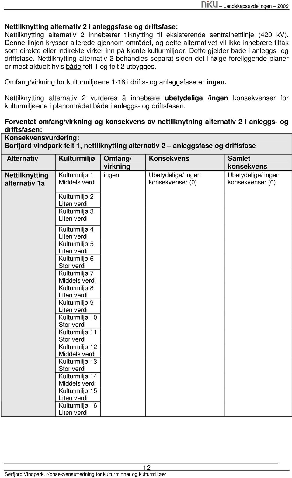 Dette gjelder både i anleggs- og driftsfase. Nettilknytting alternativ 2 behandles separat siden det i følge foreliggende planer er mest aktuelt hvis både felt 1 og felt 2 utbygges.