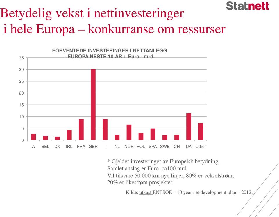 30 25 20 15 10 5 0 A BEL DK IRL FRA GER I NL NOR POL SPA SWE CH UK Other * Gjelder investeringer av Europeisk