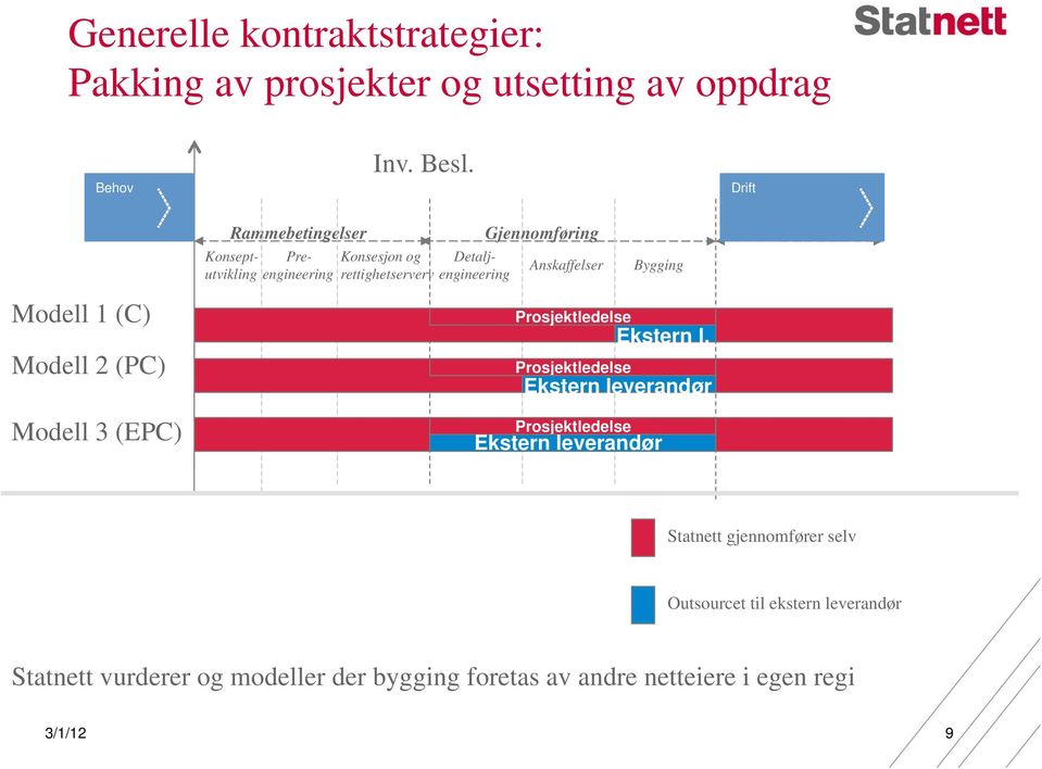 Bygging Modell 1 (C) Modell 2 (PC) Modell 3 (EPC) Prosjektledelse Ekstern l.