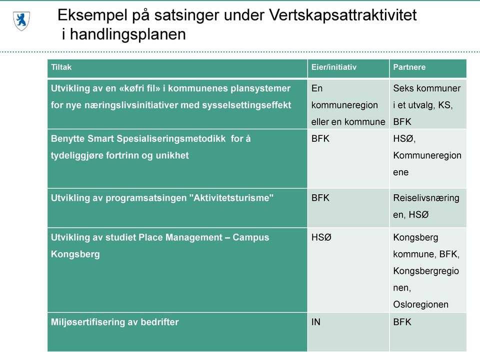 eller en kommune BFK Seks kommuner i et utvalg, KS, BFK HSØ, Kommuneregion ene Utvikling av programsatsingen "Aktivitetsturisme" BFK Reiselivsnæring en,