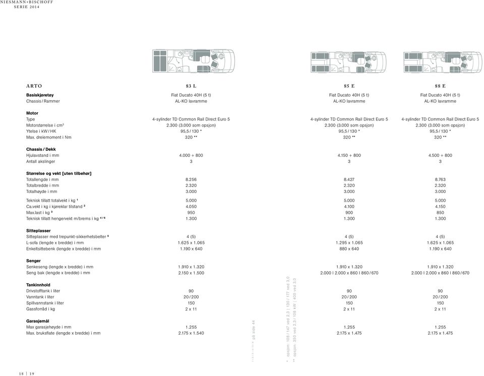 6.. 8.47.. 8.76.. Teknisk tillatt totalvekt i kg Ca.vekt i kg i kjøreklar tilstand Max.last i kg Teknisk tillatt hengervekt m/brems i kg 4 / 6. 4. 9.. 4. 9.. 4. 8. Sitteplasser Sitteplasser med trepunkt-sikkerhetsbelter L-sofa (lengde x bredde) i mm Enkeltsittebenk (lengde x bredde) i mm 4 ().