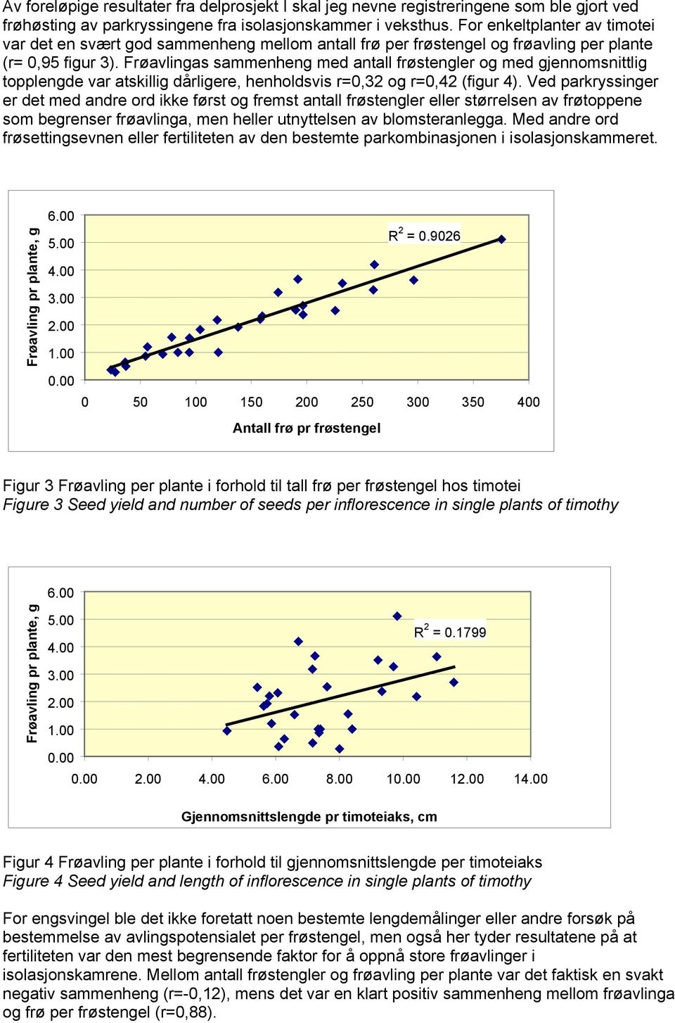 Frøavlingas sammenheng med antall frøstengler og med gjennomsnittlig topplengde var atskillig dårligere, henholdsvis r=0,32 og r=0,42 (figur 4).