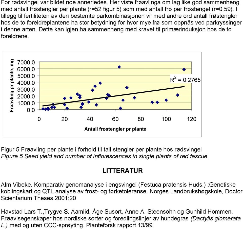 arten. Dette kan igjen ha sammenheng med kravet til primærinduksjon hos de to foreldrene. Frøavling pr plante, mg 7000.0 6000.0 5000.0 4000.0 3000.0 2000.0 1000.0 0.0 R 2 = 0.
