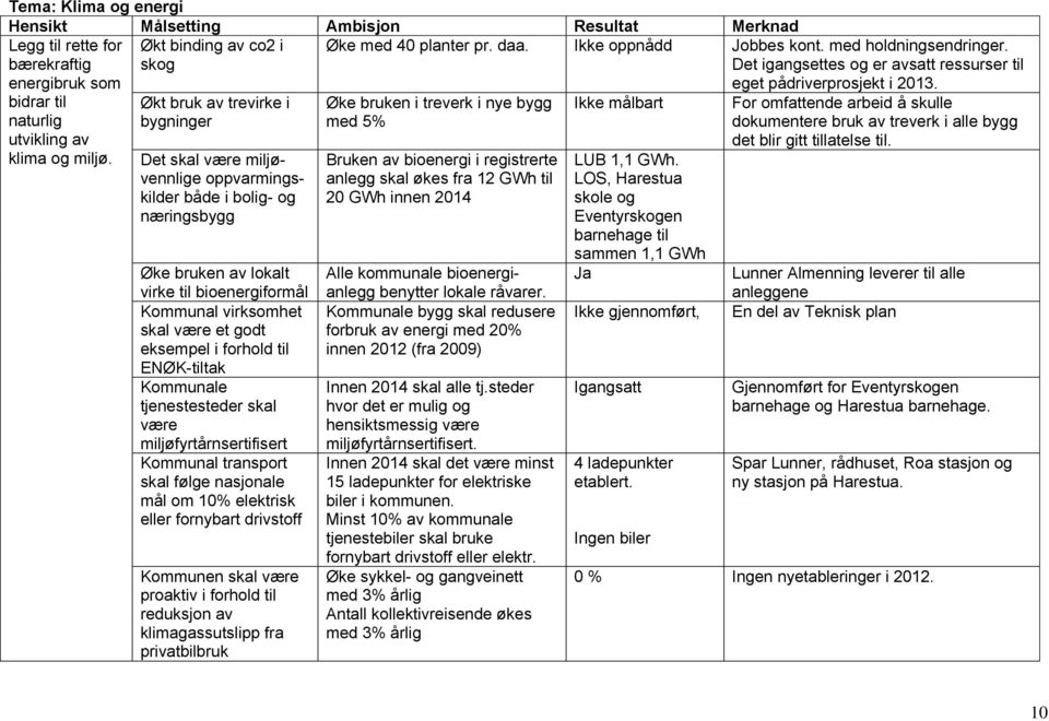 lokalt virke til bioenergiformål Kommunal virksomhet skal være et godt eksempel i forhold til ENØK-tiltak Kommunale tjenestesteder skal være miljøfyrtårnsertifisert Kommunal transport skal følge