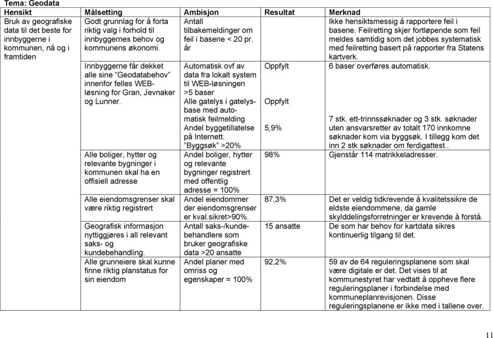 Innbyggerne får dekket alle sine Geodatabehov innenfor felles WEBløsning for Gran, Jevnaker og Lunner.