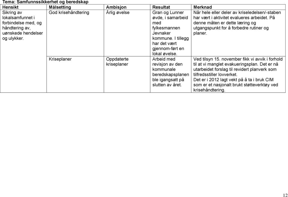 Kriseplaner Oppdaterte kriseplaner Arbeid med revisjon av den kommunale beredskapsplanen ble igangsatt på slutten av året.