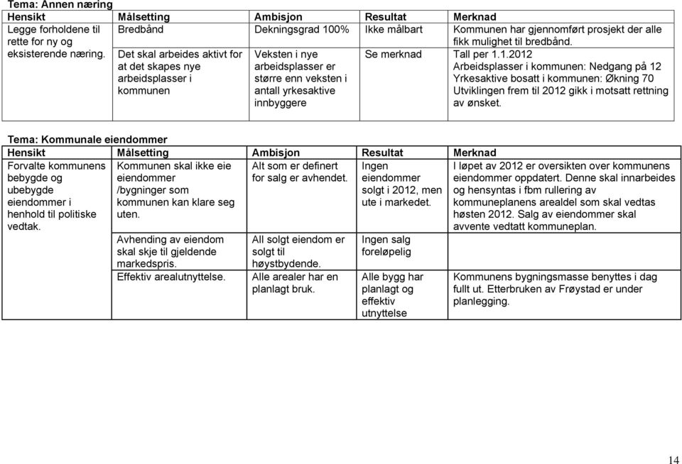 Det skal arbeides aktivt for at det skapes nye arbeidsplasser i kommunen Veksten i nye arbeidsplasser er større enn veksten i antall yrkesaktive innbyggere Se merknad Tall per 1.