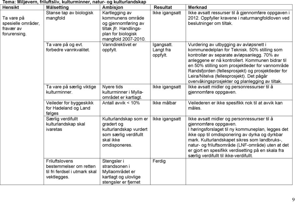 Oppfyller kravene i naturmangfoldloven ved beslutninger om tiltak. Ta vare på og evt. forbedre vannkvalitet. Ta vare på særlig viktige kulturminner.