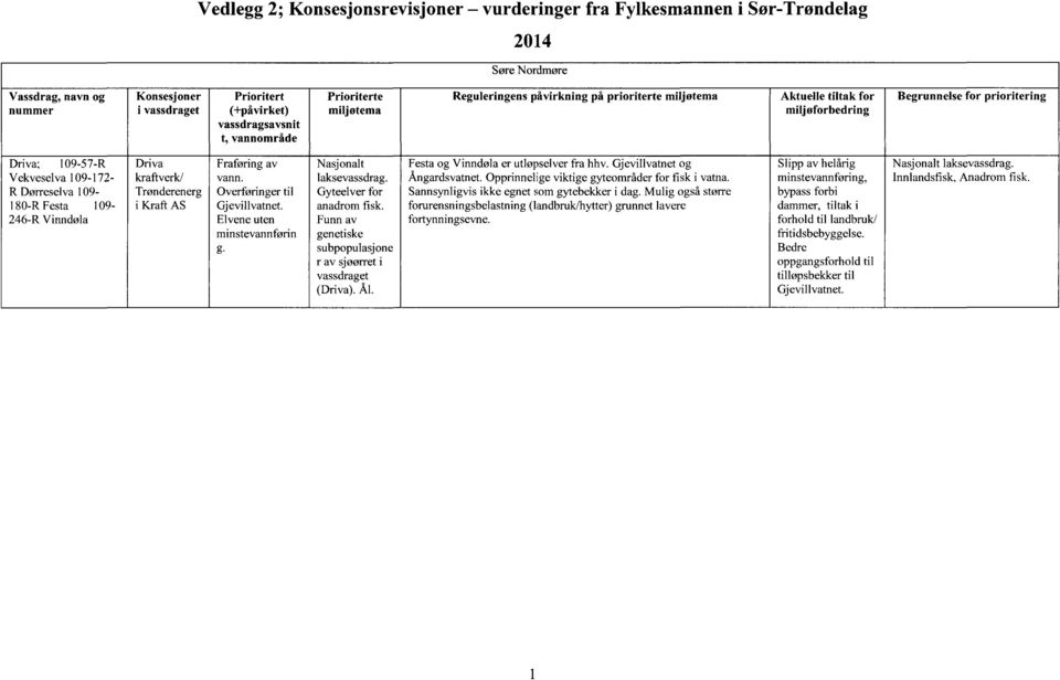 Gjevillvatnet og Vekveselva 109-172- kraftverk/ vann. laksevassdrag. Ångardsvatnet. Opprinnelige viktige gyteområder for fisk i vatna.