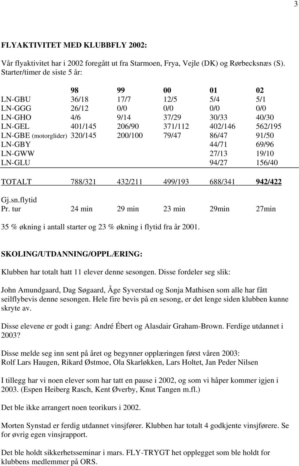 (motorglider) 320/145 200/100 79/47 86/47 91/50 LN-GBY 44/71 69/96 LN-GWW 27/13 19/10 LN-GLU 94/27 156/40 TOTALT 788/321 432/211 499/193 688/341 942/422 Gj.sn.flytid Pr.