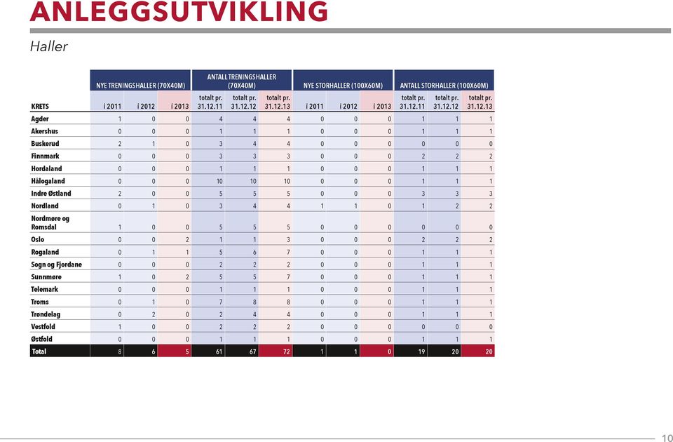 13 i 2011 i 2012 i 2013 totalt pr. 11 totalt pr. 12 totalt pr.