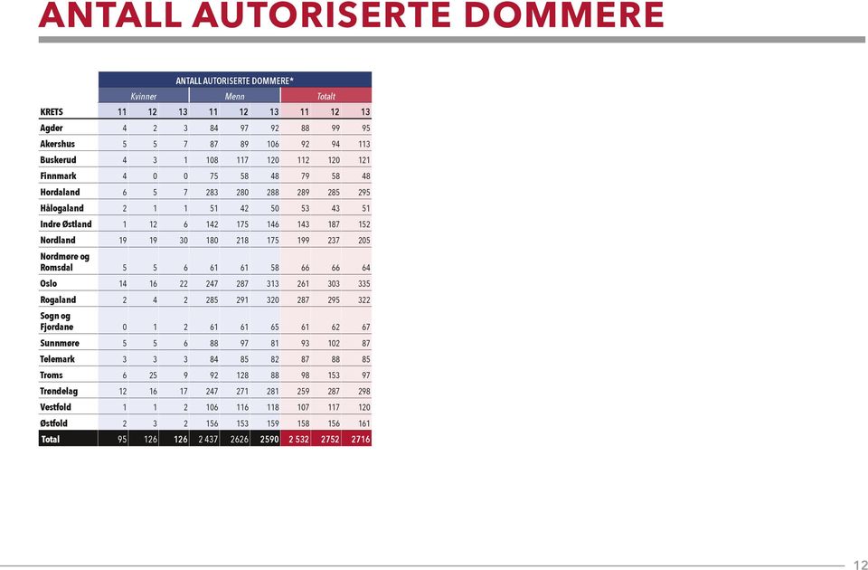 237 205 Nordmøre og Romsdal 5 5 6 61 61 58 66 66 64 Oslo 14 16 22 247 287 313 261 303 335 Rogaland 2 4 2 285 291 320 287 295 322 Sogn og Fjordane 0 1 2 61 61 65 61 62 67 Sunnmøre 5 5 6 88 97 81 93